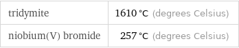 tridymite | 1610 °C (degrees Celsius) niobium(V) bromide | 257 °C (degrees Celsius)