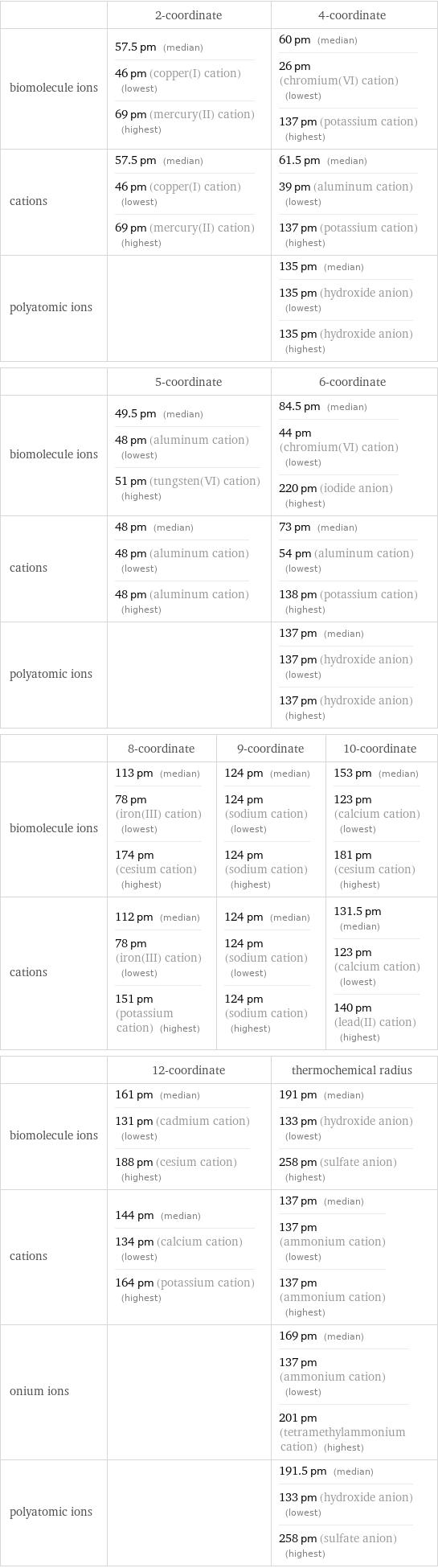  | 2-coordinate | 4-coordinate biomolecule ions | 57.5 pm (median) 46 pm (copper(I) cation) (lowest) 69 pm (mercury(II) cation) (highest) | 60 pm (median) 26 pm (chromium(VI) cation) (lowest) 137 pm (potassium cation) (highest) cations | 57.5 pm (median) 46 pm (copper(I) cation) (lowest) 69 pm (mercury(II) cation) (highest) | 61.5 pm (median) 39 pm (aluminum cation) (lowest) 137 pm (potassium cation) (highest) polyatomic ions | | 135 pm (median) 135 pm (hydroxide anion) (lowest) 135 pm (hydroxide anion) (highest)  | 5-coordinate | 6-coordinate biomolecule ions | 49.5 pm (median) 48 pm (aluminum cation) (lowest) 51 pm (tungsten(VI) cation) (highest) | 84.5 pm (median) 44 pm (chromium(VI) cation) (lowest) 220 pm (iodide anion) (highest) cations | 48 pm (median) 48 pm (aluminum cation) (lowest) 48 pm (aluminum cation) (highest) | 73 pm (median) 54 pm (aluminum cation) (lowest) 138 pm (potassium cation) (highest) polyatomic ions | | 137 pm (median) 137 pm (hydroxide anion) (lowest) 137 pm (hydroxide anion) (highest)  | 8-coordinate | 9-coordinate | 10-coordinate biomolecule ions | 113 pm (median) 78 pm (iron(III) cation) (lowest) 174 pm (cesium cation) (highest) | 124 pm (median) 124 pm (sodium cation) (lowest) 124 pm (sodium cation) (highest) | 153 pm (median) 123 pm (calcium cation) (lowest) 181 pm (cesium cation) (highest) cations | 112 pm (median) 78 pm (iron(III) cation) (lowest) 151 pm (potassium cation) (highest) | 124 pm (median) 124 pm (sodium cation) (lowest) 124 pm (sodium cation) (highest) | 131.5 pm (median) 123 pm (calcium cation) (lowest) 140 pm (lead(II) cation) (highest)  | 12-coordinate | thermochemical radius biomolecule ions | 161 pm (median) 131 pm (cadmium cation) (lowest) 188 pm (cesium cation) (highest) | 191 pm (median) 133 pm (hydroxide anion) (lowest) 258 pm (sulfate anion) (highest) cations | 144 pm (median) 134 pm (calcium cation) (lowest) 164 pm (potassium cation) (highest) | 137 pm (median) 137 pm (ammonium cation) (lowest) 137 pm (ammonium cation) (highest) onium ions | | 169 pm (median) 137 pm (ammonium cation) (lowest) 201 pm (tetramethylammonium cation) (highest) polyatomic ions | | 191.5 pm (median) 133 pm (hydroxide anion) (lowest) 258 pm (sulfate anion) (highest)