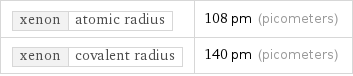 xenon | atomic radius | 108 pm (picometers) xenon | covalent radius | 140 pm (picometers)