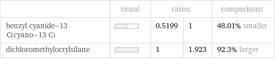  | visual | ratios | | comparisons benzyl cyanide-13 C(cyano-13 C) | | 0.5199 | 1 | 48.01% smaller dichloromethyloctylsilane | | 1 | 1.923 | 92.3% larger