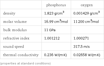  | phosphorus | oxygen density | 1.823 g/cm^3 | 0.001429 g/cm^3 molar volume | 16.99 cm^3/mol | 11200 cm^3/mol bulk modulus | 11 GPa |  refractive index | 1.001212 | 1.000271 sound speed | | 317.5 m/s thermal conductivity | 0.236 W/(m K) | 0.02658 W/(m K) (properties at standard conditions)