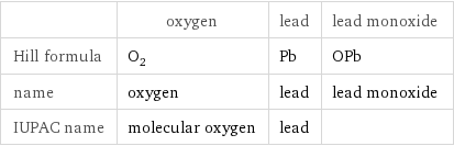  | oxygen | lead | lead monoxide Hill formula | O_2 | Pb | OPb name | oxygen | lead | lead monoxide IUPAC name | molecular oxygen | lead | 