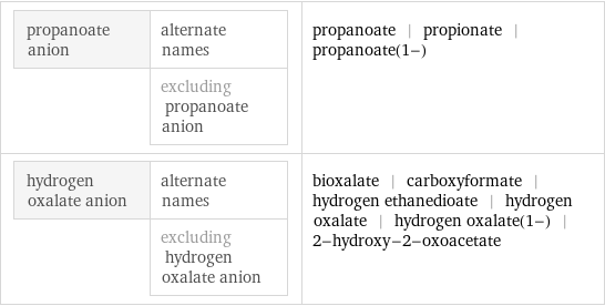 propanoate anion | alternate names  | excluding propanoate anion | propanoate | propionate | propanoate(1-) hydrogen oxalate anion | alternate names  | excluding hydrogen oxalate anion | bioxalate | carboxyformate | hydrogen ethanedioate | hydrogen oxalate | hydrogen oxalate(1-) | 2-hydroxy-2-oxoacetate