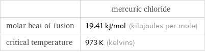  | mercuric chloride molar heat of fusion | 19.41 kJ/mol (kilojoules per mole) critical temperature | 973 K (kelvins)