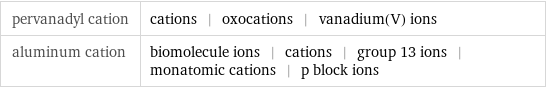 pervanadyl cation | cations | oxocations | vanadium(V) ions aluminum cation | biomolecule ions | cations | group 13 ions | monatomic cations | p block ions