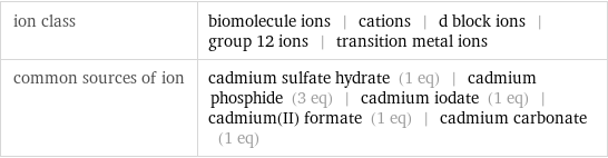 ion class | biomolecule ions | cations | d block ions | group 12 ions | transition metal ions common sources of ion | cadmium sulfate hydrate (1 eq) | cadmium phosphide (3 eq) | cadmium iodate (1 eq) | cadmium(II) formate (1 eq) | cadmium carbonate (1 eq)