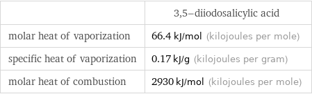  | 3, 5-diiodosalicylic acid molar heat of vaporization | 66.4 kJ/mol (kilojoules per mole) specific heat of vaporization | 0.17 kJ/g (kilojoules per gram) molar heat of combustion | 2930 kJ/mol (kilojoules per mole)