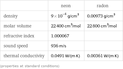  | neon | radon density | 9×10^-4 g/cm^3 | 0.00973 g/cm^3 molar volume | 22400 cm^3/mol | 22800 cm^3/mol refractive index | 1.000067 |  sound speed | 936 m/s |  thermal conductivity | 0.0491 W/(m K) | 0.00361 W/(m K) (properties at standard conditions)