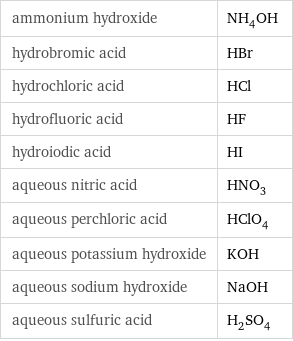 ammonium hydroxide | NH_4OH hydrobromic acid | HBr hydrochloric acid | HCl hydrofluoric acid | HF hydroiodic acid | HI aqueous nitric acid | HNO_3 aqueous perchloric acid | HClO_4 aqueous potassium hydroxide | KOH aqueous sodium hydroxide | NaOH aqueous sulfuric acid | H_2SO_4