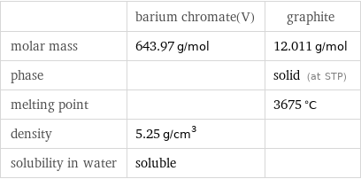  | barium chromate(V) | graphite molar mass | 643.97 g/mol | 12.011 g/mol phase | | solid (at STP) melting point | | 3675 °C density | 5.25 g/cm^3 |  solubility in water | soluble | 