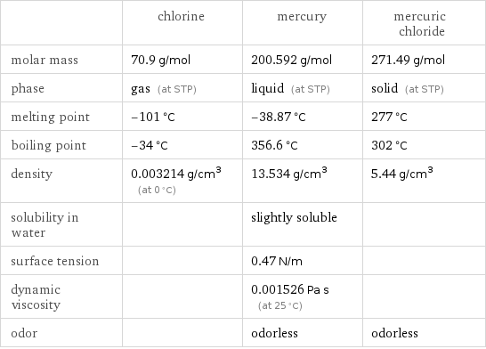  | chlorine | mercury | mercuric chloride molar mass | 70.9 g/mol | 200.592 g/mol | 271.49 g/mol phase | gas (at STP) | liquid (at STP) | solid (at STP) melting point | -101 °C | -38.87 °C | 277 °C boiling point | -34 °C | 356.6 °C | 302 °C density | 0.003214 g/cm^3 (at 0 °C) | 13.534 g/cm^3 | 5.44 g/cm^3 solubility in water | | slightly soluble |  surface tension | | 0.47 N/m |  dynamic viscosity | | 0.001526 Pa s (at 25 °C) |  odor | | odorless | odorless