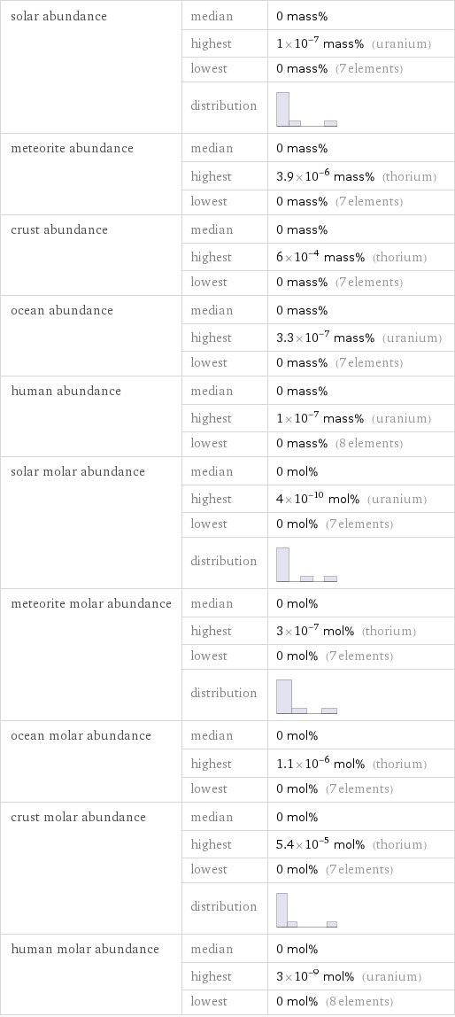 solar abundance | median | 0 mass%  | highest | 1×10^-7 mass% (uranium)  | lowest | 0 mass% (7 elements)  | distribution |  meteorite abundance | median | 0 mass%  | highest | 3.9×10^-6 mass% (thorium)  | lowest | 0 mass% (7 elements) crust abundance | median | 0 mass%  | highest | 6×10^-4 mass% (thorium)  | lowest | 0 mass% (7 elements) ocean abundance | median | 0 mass%  | highest | 3.3×10^-7 mass% (uranium)  | lowest | 0 mass% (7 elements) human abundance | median | 0 mass%  | highest | 1×10^-7 mass% (uranium)  | lowest | 0 mass% (8 elements) solar molar abundance | median | 0 mol%  | highest | 4×10^-10 mol% (uranium)  | lowest | 0 mol% (7 elements)  | distribution |  meteorite molar abundance | median | 0 mol%  | highest | 3×10^-7 mol% (thorium)  | lowest | 0 mol% (7 elements)  | distribution |  ocean molar abundance | median | 0 mol%  | highest | 1.1×10^-6 mol% (thorium)  | lowest | 0 mol% (7 elements) crust molar abundance | median | 0 mol%  | highest | 5.4×10^-5 mol% (thorium)  | lowest | 0 mol% (7 elements)  | distribution |  human molar abundance | median | 0 mol%  | highest | 3×10^-9 mol% (uranium)  | lowest | 0 mol% (8 elements)