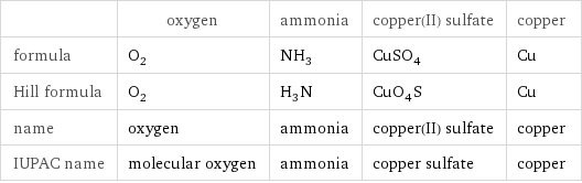  | oxygen | ammonia | copper(II) sulfate | copper formula | O_2 | NH_3 | CuSO_4 | Cu Hill formula | O_2 | H_3N | CuO_4S | Cu name | oxygen | ammonia | copper(II) sulfate | copper IUPAC name | molecular oxygen | ammonia | copper sulfate | copper