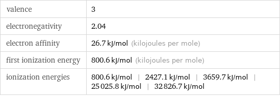 valence | 3 electronegativity | 2.04 electron affinity | 26.7 kJ/mol (kilojoules per mole) first ionization energy | 800.6 kJ/mol (kilojoules per mole) ionization energies | 800.6 kJ/mol | 2427.1 kJ/mol | 3659.7 kJ/mol | 25025.8 kJ/mol | 32826.7 kJ/mol
