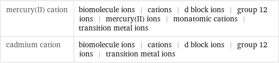 mercury(II) cation | biomolecule ions | cations | d block ions | group 12 ions | mercury(II) ions | monatomic cations | transition metal ions cadmium cation | biomolecule ions | cations | d block ions | group 12 ions | transition metal ions