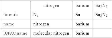  | nitrogen | barium | Ba3N2 formula | N_2 | Ba | Ba3N2 name | nitrogen | barium |  IUPAC name | molecular nitrogen | barium | 