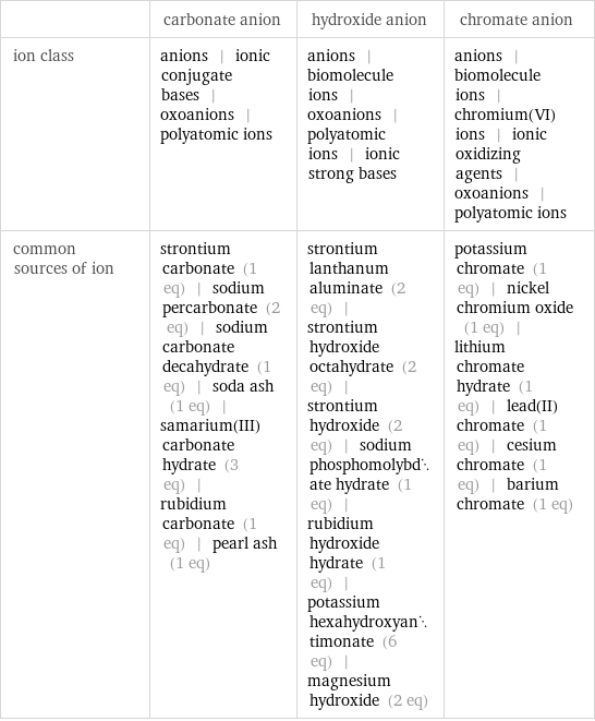  | carbonate anion | hydroxide anion | chromate anion ion class | anions | ionic conjugate bases | oxoanions | polyatomic ions | anions | biomolecule ions | oxoanions | polyatomic ions | ionic strong bases | anions | biomolecule ions | chromium(VI) ions | ionic oxidizing agents | oxoanions | polyatomic ions common sources of ion | strontium carbonate (1 eq) | sodium percarbonate (2 eq) | sodium carbonate decahydrate (1 eq) | soda ash (1 eq) | samarium(III) carbonate hydrate (3 eq) | rubidium carbonate (1 eq) | pearl ash (1 eq) | strontium lanthanum aluminate (2 eq) | strontium hydroxide octahydrate (2 eq) | strontium hydroxide (2 eq) | sodium phosphomolybdate hydrate (1 eq) | rubidium hydroxide hydrate (1 eq) | potassium hexahydroxyantimonate (6 eq) | magnesium hydroxide (2 eq) | potassium chromate (1 eq) | nickel chromium oxide (1 eq) | lithium chromate hydrate (1 eq) | lead(II) chromate (1 eq) | cesium chromate (1 eq) | barium chromate (1 eq)