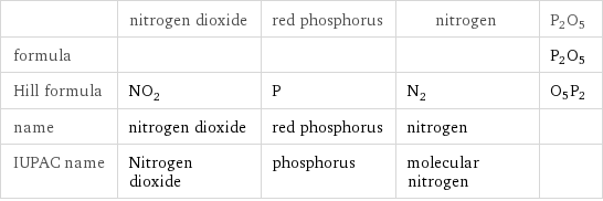  | nitrogen dioxide | red phosphorus | nitrogen | P2O5 formula | | | | P2O5 Hill formula | NO_2 | P | N_2 | O5P2 name | nitrogen dioxide | red phosphorus | nitrogen |  IUPAC name | Nitrogen dioxide | phosphorus | molecular nitrogen | 