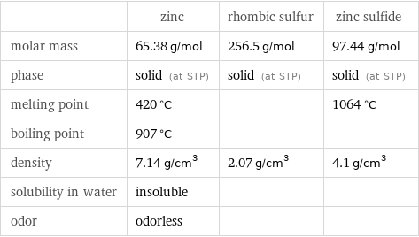  | zinc | rhombic sulfur | zinc sulfide molar mass | 65.38 g/mol | 256.5 g/mol | 97.44 g/mol phase | solid (at STP) | solid (at STP) | solid (at STP) melting point | 420 °C | | 1064 °C boiling point | 907 °C | |  density | 7.14 g/cm^3 | 2.07 g/cm^3 | 4.1 g/cm^3 solubility in water | insoluble | |  odor | odorless | | 