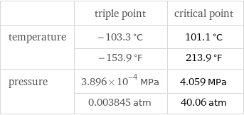  | triple point | critical point temperature | -103.3 °C | 101.1 °C  | -153.9 °F | 213.9 °F pressure | 3.896×10^-4 MPa | 4.059 MPa  | 0.003845 atm | 40.06 atm