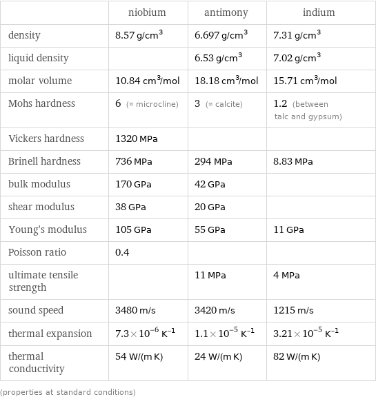  | niobium | antimony | indium density | 8.57 g/cm^3 | 6.697 g/cm^3 | 7.31 g/cm^3 liquid density | | 6.53 g/cm^3 | 7.02 g/cm^3 molar volume | 10.84 cm^3/mol | 18.18 cm^3/mol | 15.71 cm^3/mol Mohs hardness | 6 (≈ microcline) | 3 (≈ calcite) | 1.2 (between talc and gypsum) Vickers hardness | 1320 MPa | |  Brinell hardness | 736 MPa | 294 MPa | 8.83 MPa bulk modulus | 170 GPa | 42 GPa |  shear modulus | 38 GPa | 20 GPa |  Young's modulus | 105 GPa | 55 GPa | 11 GPa Poisson ratio | 0.4 | |  ultimate tensile strength | | 11 MPa | 4 MPa sound speed | 3480 m/s | 3420 m/s | 1215 m/s thermal expansion | 7.3×10^-6 K^(-1) | 1.1×10^-5 K^(-1) | 3.21×10^-5 K^(-1) thermal conductivity | 54 W/(m K) | 24 W/(m K) | 82 W/(m K) (properties at standard conditions)