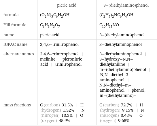  | picric acid | 3-(diethylamino)phenol formula | (O_2N)_3C_6H_2OH | (C_2H_5)_2NC_6H_4OH Hill formula | C_6H_3N_3O_7 | C_10H_15NO name | picric acid | 3-(diethylamino)phenol IUPAC name | 2, 4, 6-trinitrophenol | 3-diethylaminophenol alternate names | 2, 4, 6-trinitrophenol | melinite | picronitric acid | trinitrophenol | 3-diethylaminophenol | 3-hydroxy-N, N-diethylaniline | m-(diethylamino)phenol | N, N-diethyl-3-aminophenol | N, N-diethyl-m-aminophenol | phenol, m-(diethylamino)- mass fractions | C (carbon) 31.5% | H (hydrogen) 1.32% | N (nitrogen) 18.3% | O (oxygen) 48.9% | C (carbon) 72.7% | H (hydrogen) 9.15% | N (nitrogen) 8.48% | O (oxygen) 9.68%