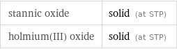 stannic oxide | solid (at STP) holmium(III) oxide | solid (at STP)