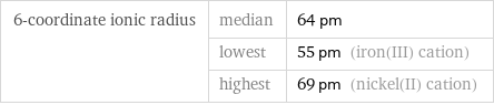 6-coordinate ionic radius | median | 64 pm  | lowest | 55 pm (iron(III) cation)  | highest | 69 pm (nickel(II) cation)