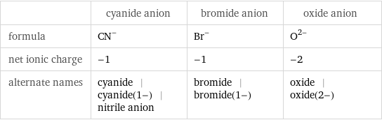  | cyanide anion | bromide anion | oxide anion formula | (CN)^- | Br^- | O^(2-) net ionic charge | -1 | -1 | -2 alternate names | cyanide | cyanide(1-) | nitrile anion | bromide | bromide(1-) | oxide | oxide(2-)