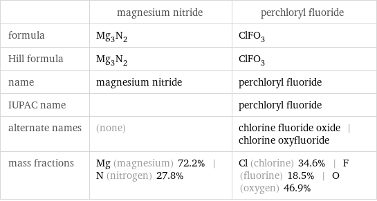  | magnesium nitride | perchloryl fluoride formula | Mg_3N_2 | ClFO_3 Hill formula | Mg_3N_2 | ClFO_3 name | magnesium nitride | perchloryl fluoride IUPAC name | | perchloryl fluoride alternate names | (none) | chlorine fluoride oxide | chlorine oxyfluoride mass fractions | Mg (magnesium) 72.2% | N (nitrogen) 27.8% | Cl (chlorine) 34.6% | F (fluorine) 18.5% | O (oxygen) 46.9%