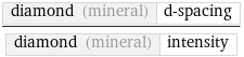 diamond (mineral) | d-spacing/diamond (mineral) | intensity