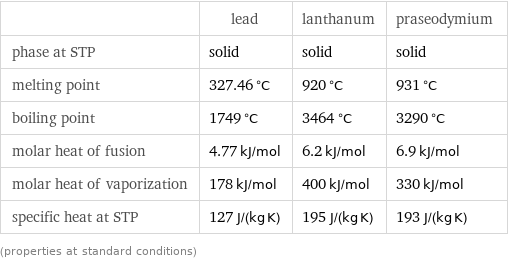  | lead | lanthanum | praseodymium phase at STP | solid | solid | solid melting point | 327.46 °C | 920 °C | 931 °C boiling point | 1749 °C | 3464 °C | 3290 °C molar heat of fusion | 4.77 kJ/mol | 6.2 kJ/mol | 6.9 kJ/mol molar heat of vaporization | 178 kJ/mol | 400 kJ/mol | 330 kJ/mol specific heat at STP | 127 J/(kg K) | 195 J/(kg K) | 193 J/(kg K) (properties at standard conditions)