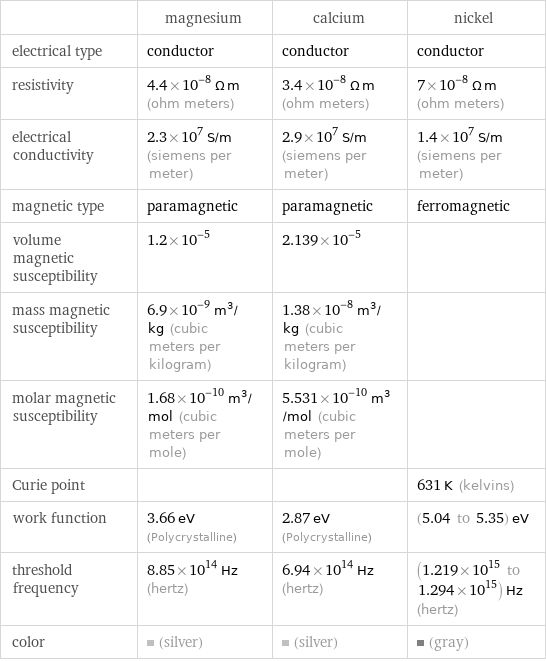  | magnesium | calcium | nickel electrical type | conductor | conductor | conductor resistivity | 4.4×10^-8 Ω m (ohm meters) | 3.4×10^-8 Ω m (ohm meters) | 7×10^-8 Ω m (ohm meters) electrical conductivity | 2.3×10^7 S/m (siemens per meter) | 2.9×10^7 S/m (siemens per meter) | 1.4×10^7 S/m (siemens per meter) magnetic type | paramagnetic | paramagnetic | ferromagnetic volume magnetic susceptibility | 1.2×10^-5 | 2.139×10^-5 |  mass magnetic susceptibility | 6.9×10^-9 m^3/kg (cubic meters per kilogram) | 1.38×10^-8 m^3/kg (cubic meters per kilogram) |  molar magnetic susceptibility | 1.68×10^-10 m^3/mol (cubic meters per mole) | 5.531×10^-10 m^3/mol (cubic meters per mole) |  Curie point | | | 631 K (kelvins) work function | 3.66 eV (Polycrystalline) | 2.87 eV (Polycrystalline) | (5.04 to 5.35) eV threshold frequency | 8.85×10^14 Hz (hertz) | 6.94×10^14 Hz (hertz) | (1.219×10^15 to 1.294×10^15) Hz (hertz) color | (silver) | (silver) | (gray)