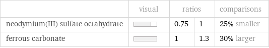  | visual | ratios | | comparisons neodymium(III) sulfate octahydrate | | 0.75 | 1 | 25% smaller ferrous carbonate | | 1 | 1.3 | 30% larger