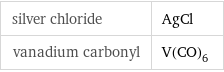 silver chloride | AgCl vanadium carbonyl | V(CO)_6