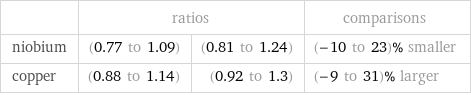  | ratios | | comparisons niobium | (0.77 to 1.09) | (0.81 to 1.24) | (-10 to 23)% smaller copper | (0.88 to 1.14) | (0.92 to 1.3) | (-9 to 31)% larger