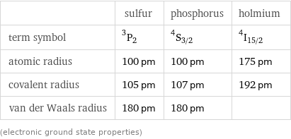  | sulfur | phosphorus | holmium term symbol | ^3P_2 | ^4S_(3/2) | ^4I_(15/2) atomic radius | 100 pm | 100 pm | 175 pm covalent radius | 105 pm | 107 pm | 192 pm van der Waals radius | 180 pm | 180 pm |  (electronic ground state properties)