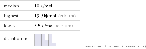 median | 10 kJ/mol highest | 19.9 kJ/mol (erbium) lowest | 5.5 kJ/mol (cerium) distribution | | (based on 19 values; 9 unavailable)