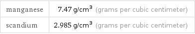 manganese | 7.47 g/cm^3 (grams per cubic centimeter) scandium | 2.985 g/cm^3 (grams per cubic centimeter)