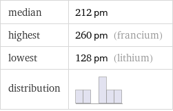 median | 212 pm highest | 260 pm (francium) lowest | 128 pm (lithium) distribution | 