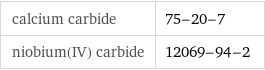 calcium carbide | 75-20-7 niobium(IV) carbide | 12069-94-2