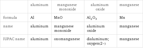  | aluminum | manganese monoxide | aluminum oxide | manganese formula | Al | MnO | Al_2O_3 | Mn name | aluminum | manganese monoxide | aluminum oxide | manganese IUPAC name | aluminum | oxomanganese | dialuminum;oxygen(2-) | manganese