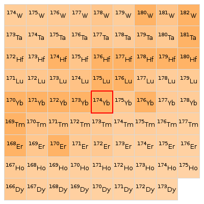 Nearby isotopes