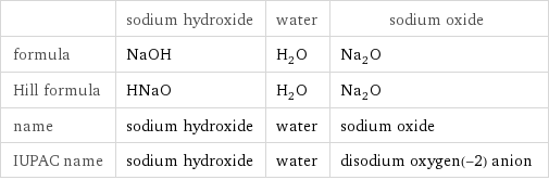  | sodium hydroxide | water | sodium oxide formula | NaOH | H_2O | Na_2O Hill formula | HNaO | H_2O | Na_2O name | sodium hydroxide | water | sodium oxide IUPAC name | sodium hydroxide | water | disodium oxygen(-2) anion