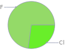 Mass fraction pie chart