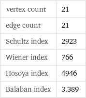 vertex count | 21 edge count | 21 Schultz index | 2923 Wiener index | 766 Hosoya index | 4946 Balaban index | 3.389