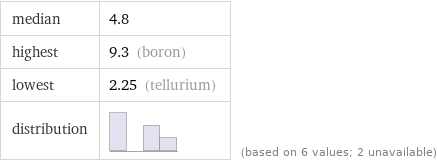 median | 4.8 highest | 9.3 (boron) lowest | 2.25 (tellurium) distribution | | (based on 6 values; 2 unavailable)