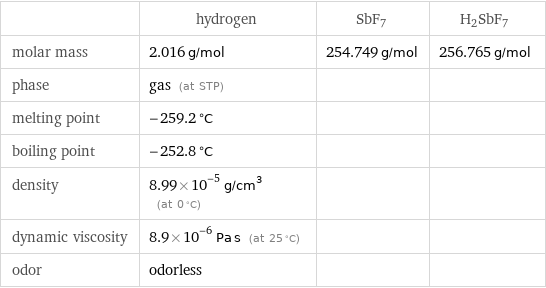  | hydrogen | SbF7 | H2SbF7 molar mass | 2.016 g/mol | 254.749 g/mol | 256.765 g/mol phase | gas (at STP) | |  melting point | -259.2 °C | |  boiling point | -252.8 °C | |  density | 8.99×10^-5 g/cm^3 (at 0 °C) | |  dynamic viscosity | 8.9×10^-6 Pa s (at 25 °C) | |  odor | odorless | | 