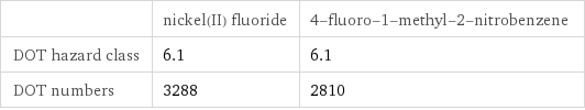  | nickel(II) fluoride | 4-fluoro-1-methyl-2-nitrobenzene DOT hazard class | 6.1 | 6.1 DOT numbers | 3288 | 2810