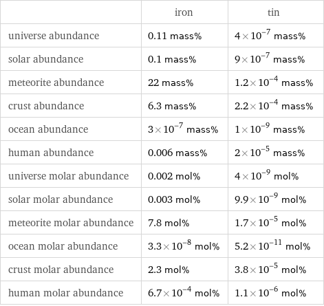  | iron | tin universe abundance | 0.11 mass% | 4×10^-7 mass% solar abundance | 0.1 mass% | 9×10^-7 mass% meteorite abundance | 22 mass% | 1.2×10^-4 mass% crust abundance | 6.3 mass% | 2.2×10^-4 mass% ocean abundance | 3×10^-7 mass% | 1×10^-9 mass% human abundance | 0.006 mass% | 2×10^-5 mass% universe molar abundance | 0.002 mol% | 4×10^-9 mol% solar molar abundance | 0.003 mol% | 9.9×10^-9 mol% meteorite molar abundance | 7.8 mol% | 1.7×10^-5 mol% ocean molar abundance | 3.3×10^-8 mol% | 5.2×10^-11 mol% crust molar abundance | 2.3 mol% | 3.8×10^-5 mol% human molar abundance | 6.7×10^-4 mol% | 1.1×10^-6 mol%